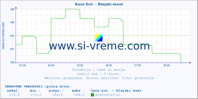 POVPREČJE :: Sava Dol. - Blejski most :: temperatura | pretok | višina :: zadnji dan / 5 minut.