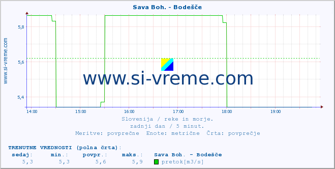 POVPREČJE :: Sava Boh. - Bodešče :: temperatura | pretok | višina :: zadnji dan / 5 minut.