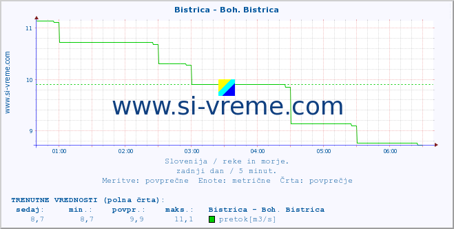 POVPREČJE :: Bistrica - Boh. Bistrica :: temperatura | pretok | višina :: zadnji dan / 5 minut.