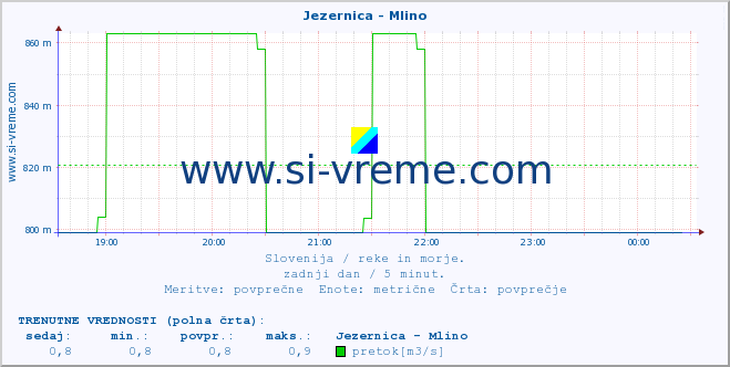 POVPREČJE :: Jezernica - Mlino :: temperatura | pretok | višina :: zadnji dan / 5 minut.