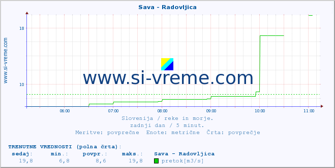 POVPREČJE :: Sava - Radovljica :: temperatura | pretok | višina :: zadnji dan / 5 minut.