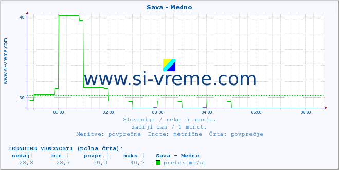 POVPREČJE :: Sava - Medno :: temperatura | pretok | višina :: zadnji dan / 5 minut.