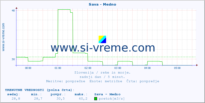 POVPREČJE :: Sava - Medno :: temperatura | pretok | višina :: zadnji dan / 5 minut.