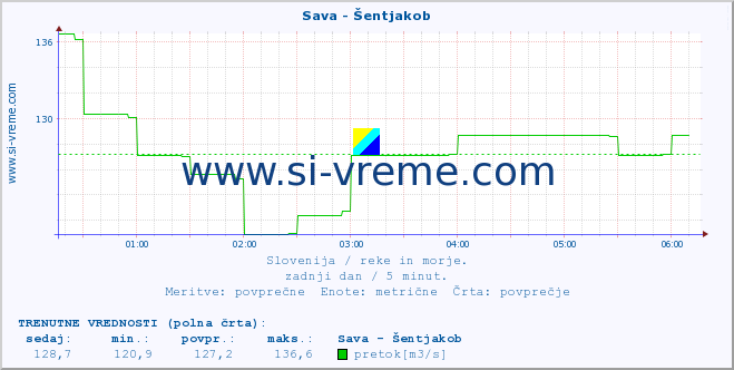 POVPREČJE :: Sava - Šentjakob :: temperatura | pretok | višina :: zadnji dan / 5 minut.