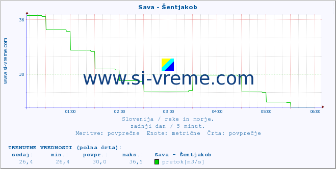 POVPREČJE :: Sava - Šentjakob :: temperatura | pretok | višina :: zadnji dan / 5 minut.