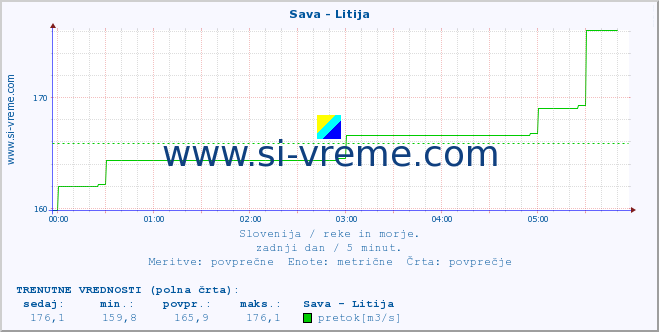 POVPREČJE :: Sava - Litija :: temperatura | pretok | višina :: zadnji dan / 5 minut.