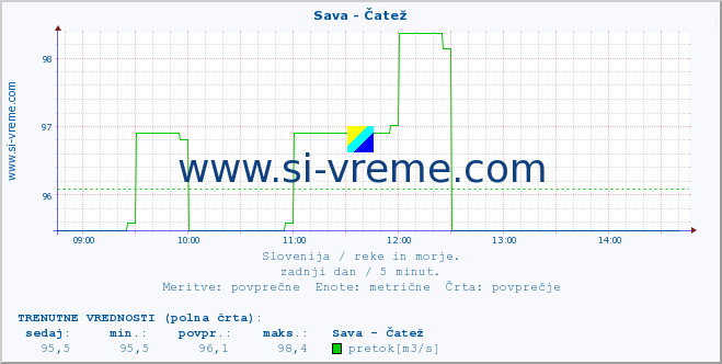 POVPREČJE :: Sava - Čatež :: temperatura | pretok | višina :: zadnji dan / 5 minut.