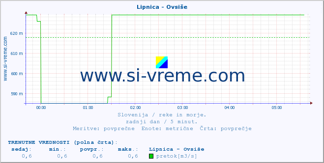 POVPREČJE :: Lipnica - Ovsiše :: temperatura | pretok | višina :: zadnji dan / 5 minut.