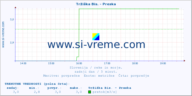 POVPREČJE :: Tržiška Bis. - Preska :: temperatura | pretok | višina :: zadnji dan / 5 minut.