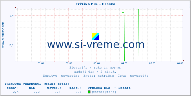 POVPREČJE :: Tržiška Bis. - Preska :: temperatura | pretok | višina :: zadnji dan / 5 minut.