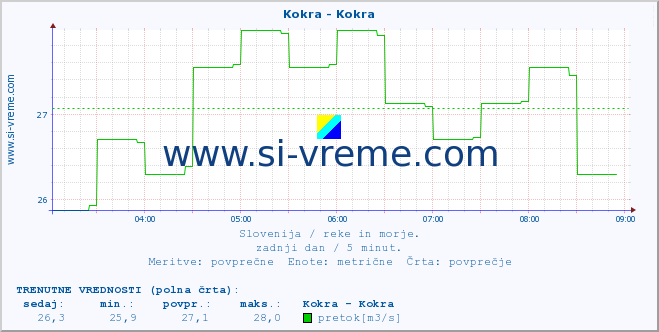 POVPREČJE :: Kokra - Kokra :: temperatura | pretok | višina :: zadnji dan / 5 minut.