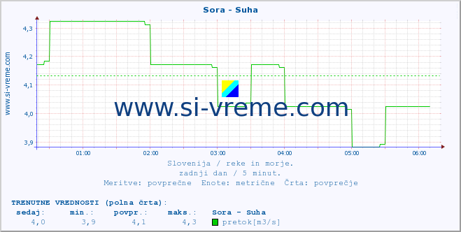 POVPREČJE :: Sora - Suha :: temperatura | pretok | višina :: zadnji dan / 5 minut.