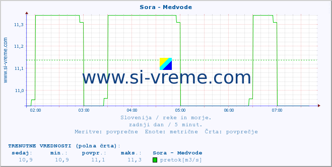 POVPREČJE :: Sora - Medvode :: temperatura | pretok | višina :: zadnji dan / 5 minut.