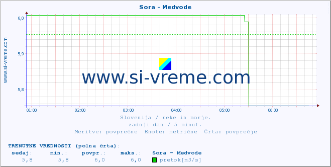 POVPREČJE :: Sora - Medvode :: temperatura | pretok | višina :: zadnji dan / 5 minut.