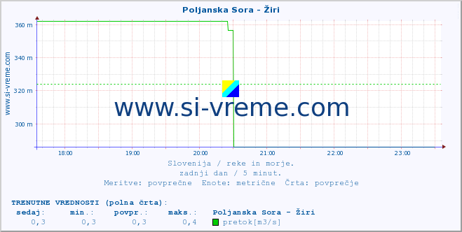 POVPREČJE :: Poljanska Sora - Žiri :: temperatura | pretok | višina :: zadnji dan / 5 minut.