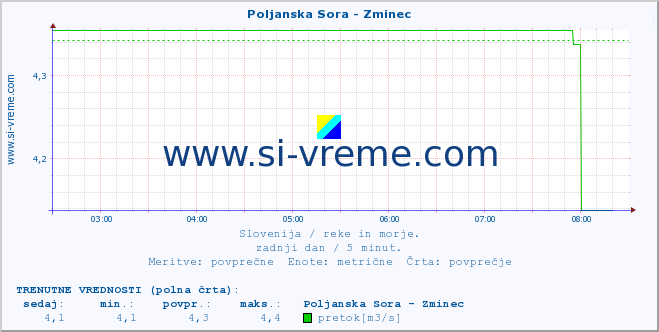 POVPREČJE :: Poljanska Sora - Zminec :: temperatura | pretok | višina :: zadnji dan / 5 minut.