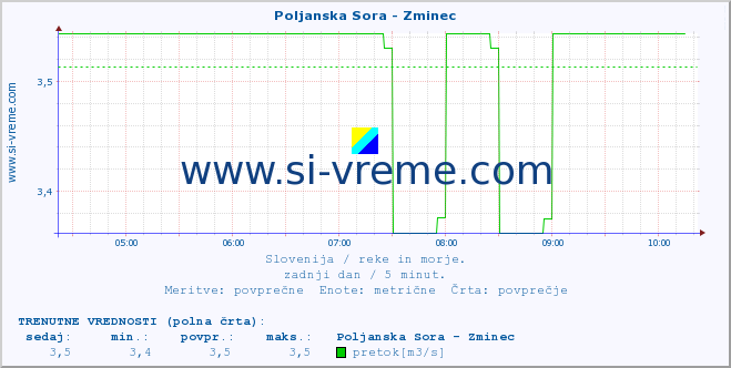 POVPREČJE :: Poljanska Sora - Zminec :: temperatura | pretok | višina :: zadnji dan / 5 minut.