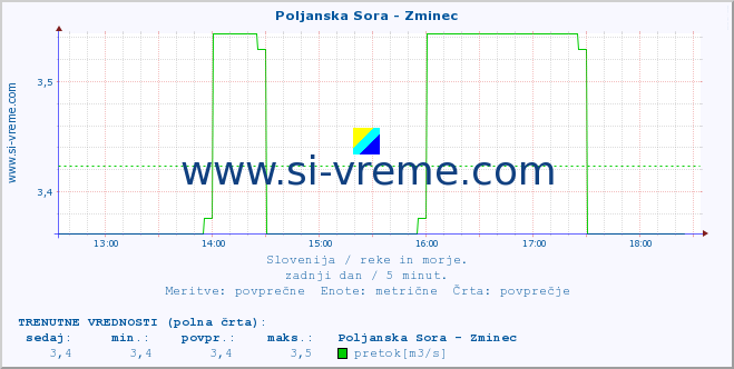 POVPREČJE :: Poljanska Sora - Zminec :: temperatura | pretok | višina :: zadnji dan / 5 minut.