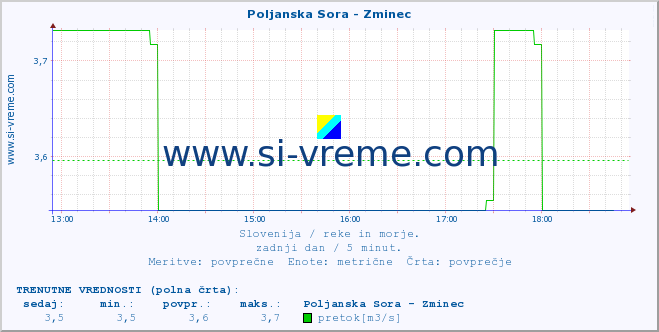 POVPREČJE :: Poljanska Sora - Zminec :: temperatura | pretok | višina :: zadnji dan / 5 minut.