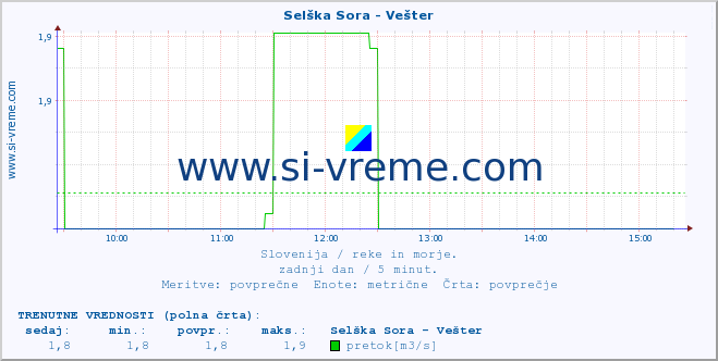 POVPREČJE :: Selška Sora - Vešter :: temperatura | pretok | višina :: zadnji dan / 5 minut.