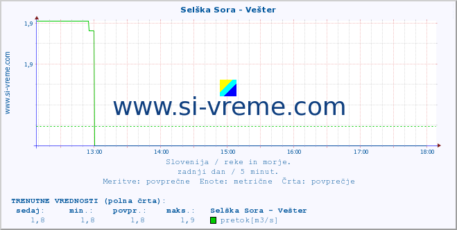 POVPREČJE :: Selška Sora - Vešter :: temperatura | pretok | višina :: zadnji dan / 5 minut.