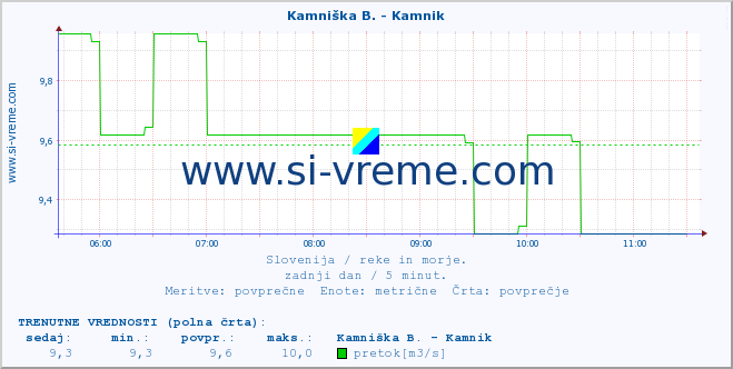 POVPREČJE :: Kamniška B. - Kamnik :: temperatura | pretok | višina :: zadnji dan / 5 minut.