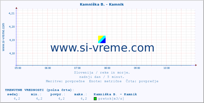 POVPREČJE :: Kamniška B. - Kamnik :: temperatura | pretok | višina :: zadnji dan / 5 minut.