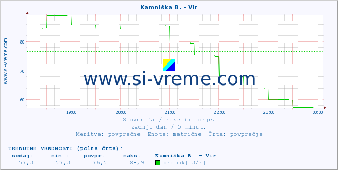 POVPREČJE :: Kamniška B. - Vir :: temperatura | pretok | višina :: zadnji dan / 5 minut.