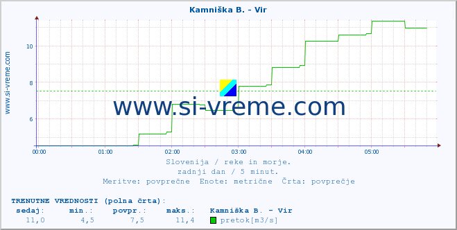 POVPREČJE :: Kamniška B. - Vir :: temperatura | pretok | višina :: zadnji dan / 5 minut.