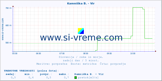 POVPREČJE :: Kamniška B. - Vir :: temperatura | pretok | višina :: zadnji dan / 5 minut.