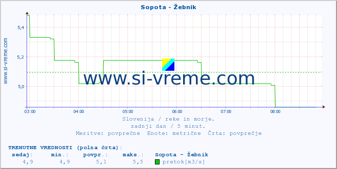 POVPREČJE :: Sopota - Žebnik :: temperatura | pretok | višina :: zadnji dan / 5 minut.