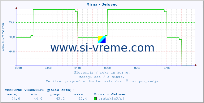 POVPREČJE :: Mirna - Jelovec :: temperatura | pretok | višina :: zadnji dan / 5 minut.