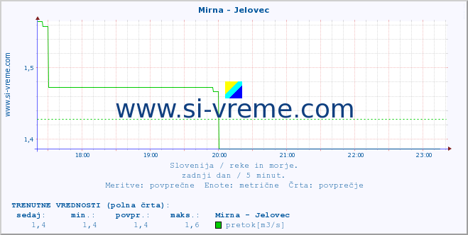 POVPREČJE :: Mirna - Jelovec :: temperatura | pretok | višina :: zadnji dan / 5 minut.