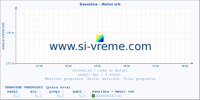 POVPREČJE :: Sevnična - Metni vrh :: temperatura | pretok | višina :: zadnji dan / 5 minut.