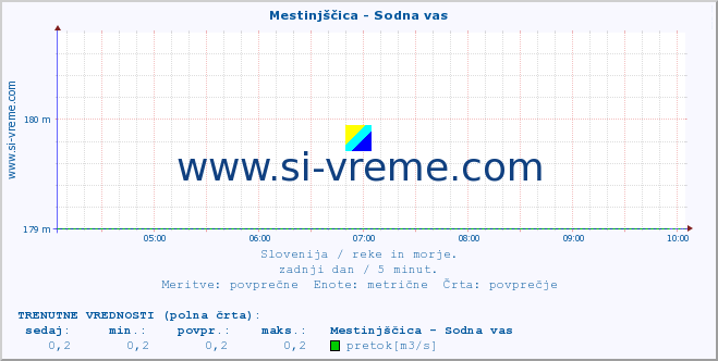 POVPREČJE :: Mestinjščica - Sodna vas :: temperatura | pretok | višina :: zadnji dan / 5 minut.