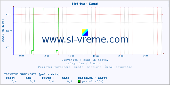 POVPREČJE :: Bistrica - Zagaj :: temperatura | pretok | višina :: zadnji dan / 5 minut.