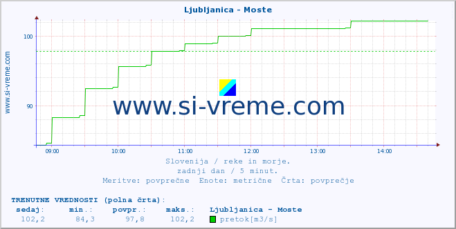 POVPREČJE :: Ljubljanica - Moste :: temperatura | pretok | višina :: zadnji dan / 5 minut.