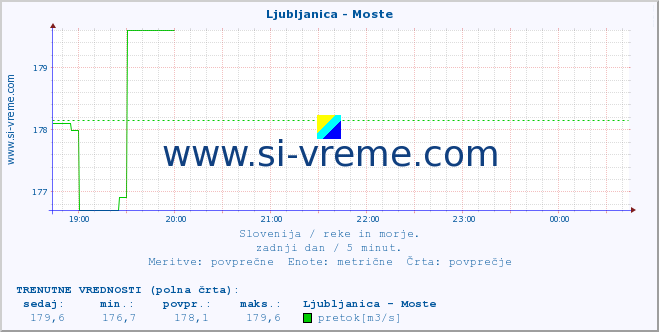 POVPREČJE :: Ljubljanica - Moste :: temperatura | pretok | višina :: zadnji dan / 5 minut.