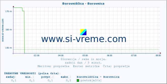 POVPREČJE :: Borovniščica - Borovnica :: temperatura | pretok | višina :: zadnji dan / 5 minut.