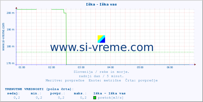 POVPREČJE :: Iška - Iška vas :: temperatura | pretok | višina :: zadnji dan / 5 minut.