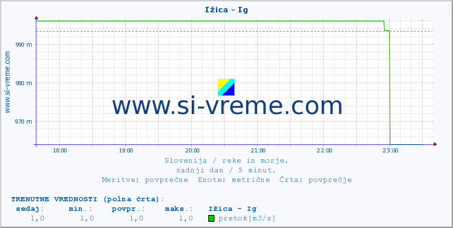 POVPREČJE :: Ižica - Ig :: temperatura | pretok | višina :: zadnji dan / 5 minut.