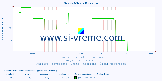 POVPREČJE :: Gradaščica - Bokalce :: temperatura | pretok | višina :: zadnji dan / 5 minut.