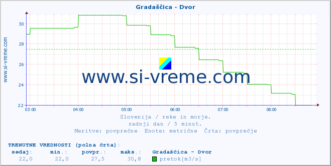 POVPREČJE :: Gradaščica - Dvor :: temperatura | pretok | višina :: zadnji dan / 5 minut.