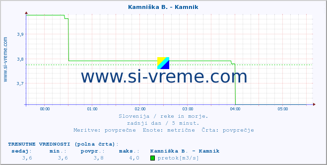 POVPREČJE :: Stržen - Gor. Jezero :: temperatura | pretok | višina :: zadnji dan / 5 minut.