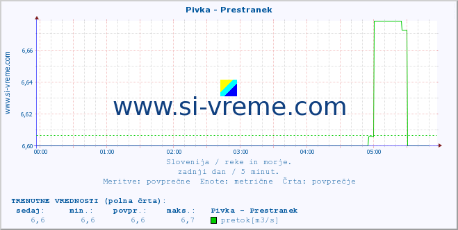 POVPREČJE :: Pivka - Prestranek :: temperatura | pretok | višina :: zadnji dan / 5 minut.