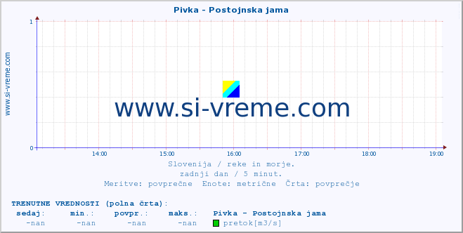 POVPREČJE :: Pivka - Postojnska jama :: temperatura | pretok | višina :: zadnji dan / 5 minut.