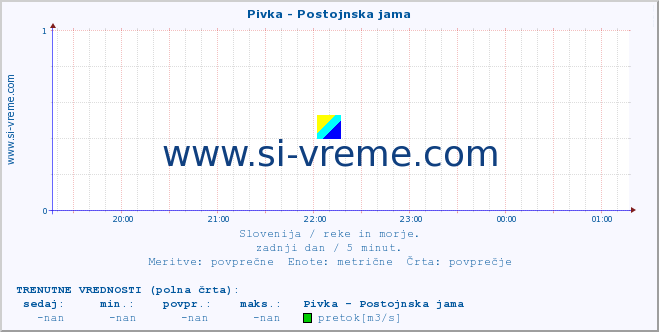 POVPREČJE :: Pivka - Postojnska jama :: temperatura | pretok | višina :: zadnji dan / 5 minut.