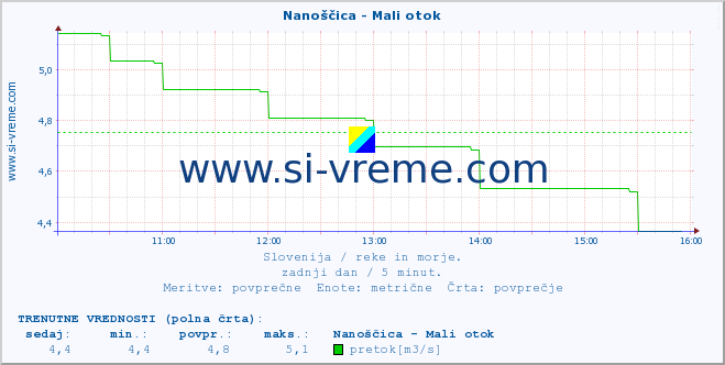 POVPREČJE :: Nanoščica - Mali otok :: temperatura | pretok | višina :: zadnji dan / 5 minut.