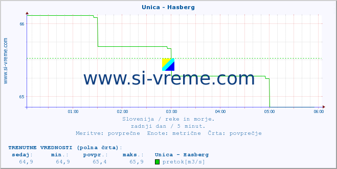 POVPREČJE :: Unica - Hasberg :: temperatura | pretok | višina :: zadnji dan / 5 minut.