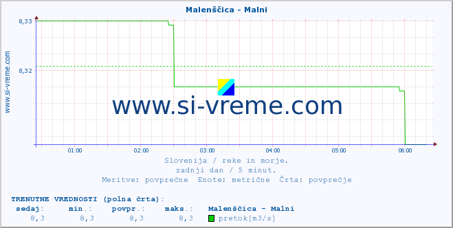 POVPREČJE :: Malenščica - Malni :: temperatura | pretok | višina :: zadnji dan / 5 minut.